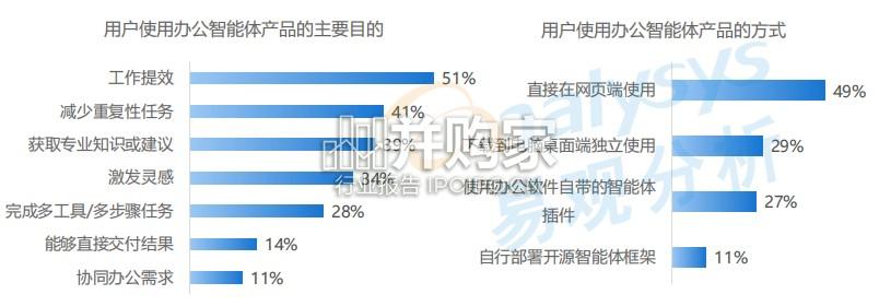 中国办公智能体平台市场研究报告(26页)-第1张图片 中国办公智能体平台市场研究报告(26页)-第1张图片