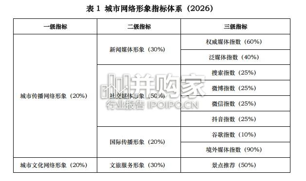 中国城市网络形象指数报告(155页)-第1张图片 中国城市网络形象指数报告(155页)-第1张图片