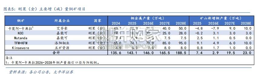 铜行业报告:供需呈现双强格局,铜价有望延续强势(36页)-第1张图片 铜行业报告:供需呈现双强格局,铜价有望延续强势(36页)-第1张图片