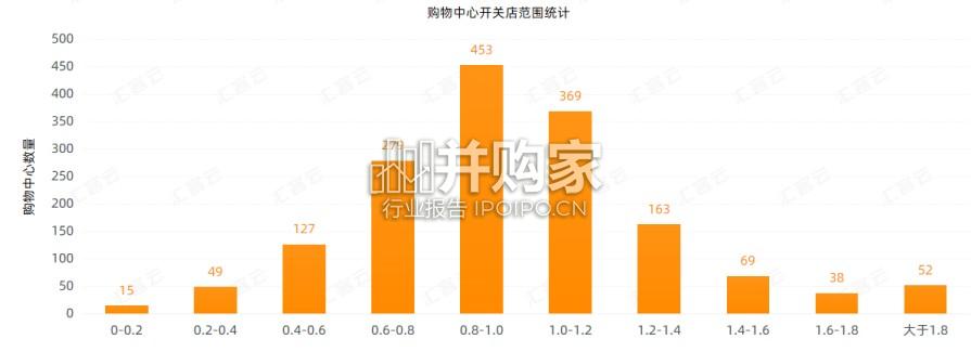 购物中心空置率与开关店研究报告(26页)-第1张图片 购物中心空置率与开关店研究报告(26页)-第1张图片