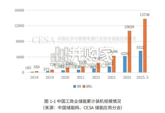 2025年中国工商业储能产业发展白皮书(117页)-第1张图片 2025年中国工商业储能产业发展白皮书(117页)-第1张图片