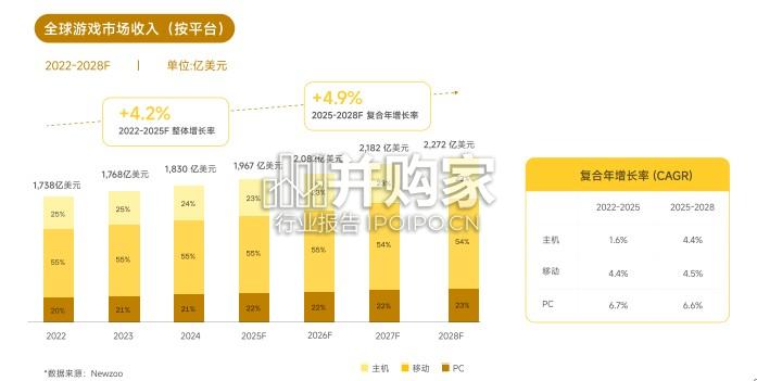 游戏全球经营白皮书:从流量增长到收入兑现(40页)-第1张图片 游戏全球经营白皮书:从流量增长到收入兑现(40页)-第1张图片
