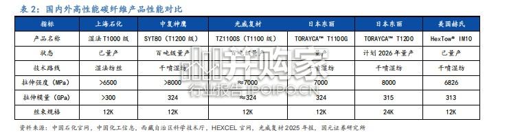 碳纤维领域研究报告:上海石化攻克碳纤维关键技术,产业链景气度持续提升(18页)-第1张图片 碳纤维领域研究报告:上海石化攻克碳纤维关键技术,产业链景气度持续提升(18页)-第1张图片