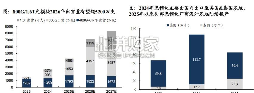 光模块测试仪器专题报告:光模块量产“卖铲人”,受益行业通胀、供需缺口与国产替代(42页)-第1张图片 光模块测试仪器专题报告:光模块量产“卖铲人”,受益行业通胀、供需缺口与国产替代(42页)-第1张图片