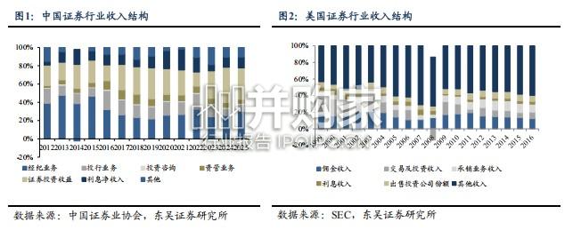 券商差异化发展专题报告:行业供给侧改革进入2.0时代(27页)-第1张图片 券商差异化发展专题报告:行业供给侧改革进入2.0时代(27页)-第1张图片