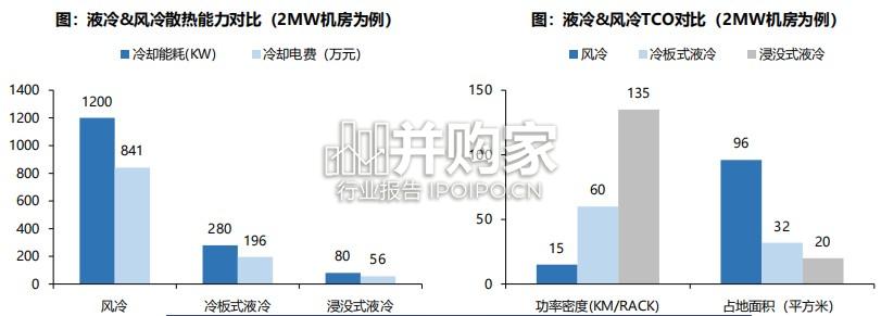 液冷行业报告:千亿液冷市场爆发,看好增量环节国产份额提升(47页)-第1张图片 液冷行业报告:千亿液冷市场爆发,看好增量环节国产份额提升(47页)-第1张图片