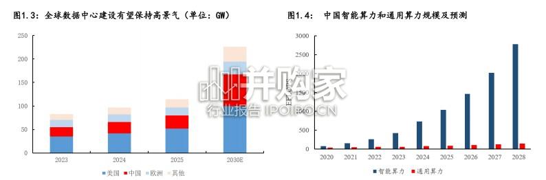 AIDC行业报告:AIDC建设景气度持续提升,供配电变革到来(28页)-第1张图片 AIDC行业报告:AIDC建设景气度持续提升,供配电变革到来(28页)-第1张图片