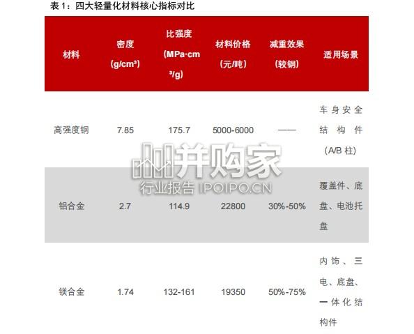 汽车轻量化研究报告:汽车轻量化与镁合金需求(11页)-第1张图片 汽车轻量化研究报告:汽车轻量化与镁合金需求(11页)-第1张图片