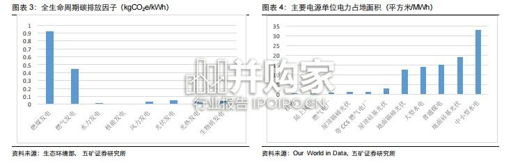 核电行业报告:全球核电复苏,再迎景气周期(18页)-第1张图片 核电行业报告:全球核电复苏,再迎景气周期(18页)-第1张图片