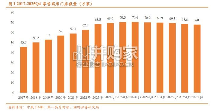线下药店行业报告:出清整合,转型重构(21页)-第1张图片 线下药店行业报告:出清整合,转型重构(21页)-第1张图片