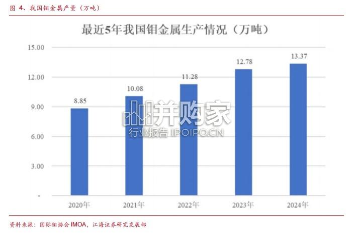 钼金属行业研究报告:以钼代钨引发市场关注(20页)-第1张图片 钼金属行业研究报告:以钼代钨引发市场关注(20页)-第1张图片