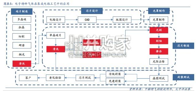 电子特气行业报告:硅烷材料,从光伏辅料到硅碳负极、光纤核心原料(34页)-第1张图片 电子特气行业报告:硅烷材料,从光伏辅料到硅碳负极、光纤核心原料(34页)-第1张图片