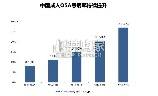 OSA治疗中创新药的竞争格局分析报告:阻塞性睡眠呼吸暂停(36页)-第1张图片 OSA治疗中创新药的竞争格局分析报告:阻塞性睡眠呼吸暂停(36页)-第1张图片
