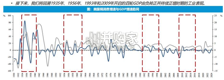 美国铜消费报告:以“电”为笔触,绘工业革命新纪元(22页)-第1张图片 美国铜消费报告:以“电”为笔触,绘工业革命新纪元(22页)-第1张图片