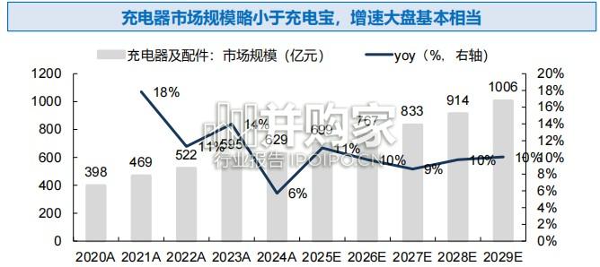 移动充电行业报告:充电宝(31页)-第1张图片 移动充电行业报告:充电宝(31页)-第1张图片