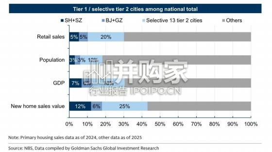 高盛报告:上海和深圳将引领全国楼市复苏,2025年底到2028年涨15%(英文,28页)-第1张图片 高盛报告:上海和深圳将引领全国楼市复苏,2025年底到2028年涨15%(英文,28页)-第1张图片