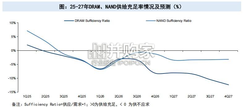 存储行业报告:AI推理需求重塑存储范式,国产存储迎产业升级期(27页)-第1张图片 存储行业报告:AI推理需求重塑存储范式,国产存储迎产业升级期(27页)-第1张图片