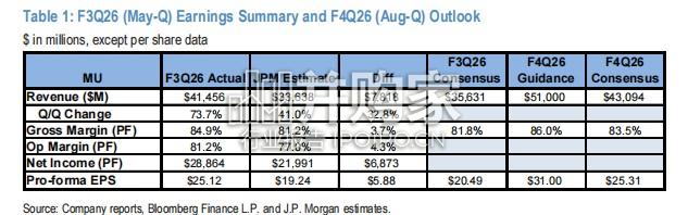 摩根大通报告:美光大幅超预期+SCA扩张,HBM3E放量(英文,15页)-第1张图片 摩根大通报告:美光大幅超预期+SCA扩张,HBM3E放量(英文,15页)-第1张图片