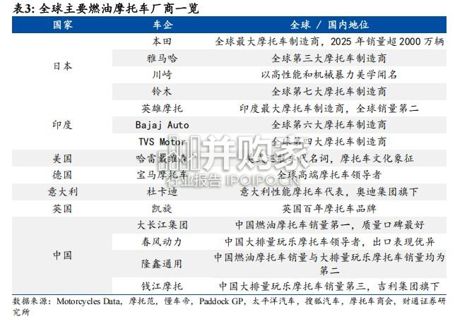 摩托车、全地形车、电动两轮车行业分析报告:大排量出海与全地形车双击(49页)-第1张图片 摩托车、全地形车、电动两轮车行业分析报告:大排量出海与全地形车双击(49页)-第1张图片