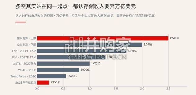 全球存储投研报告(9页)-第1张图片 全球存储投研报告(9页)-第1张图片