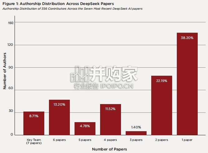 斯坦福报告:用海量实证承认中国本土 AI 人才体系成熟,DeepSeek人工智能与顶尖人才全球竞争(中英文版,53页)-第1张图片 斯坦福报告:用海量实证承认中国本土 AI 人才体系成熟,DeepSeek人工智能与顶尖人才全球竞争(中英文版,53页)-第1张图片