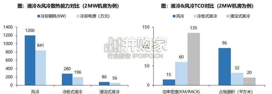 液冷行业深度报告:千亿液冷市场爆发,看好增量环节国产份额提升(47页)-第1张图片 液冷行业深度报告:千亿液冷市场爆发,看好增量环节国产份额提升(47页)-第1张图片
