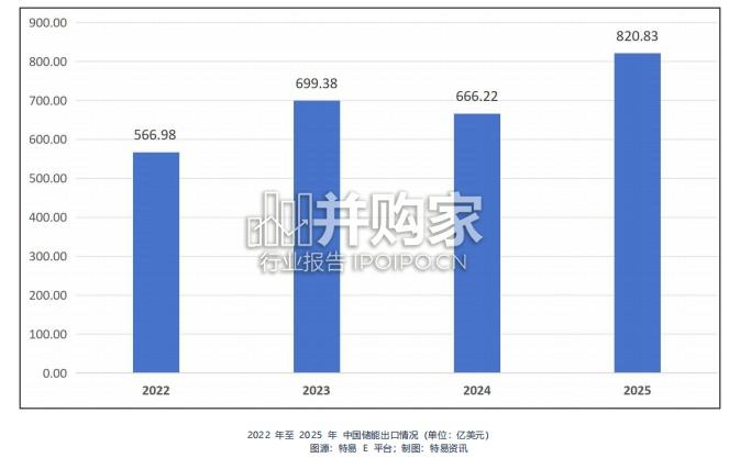 中国储能出口全景分析白皮书(45页)-第1张图片 中国储能出口全景分析白皮书(45页)-第1张图片