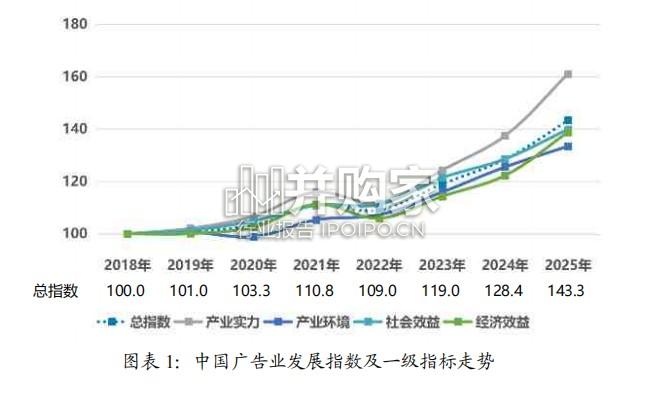 中国广告业发展指数报告(51页)-第1张图片 中国广告业发展指数报告(51页)-第1张图片