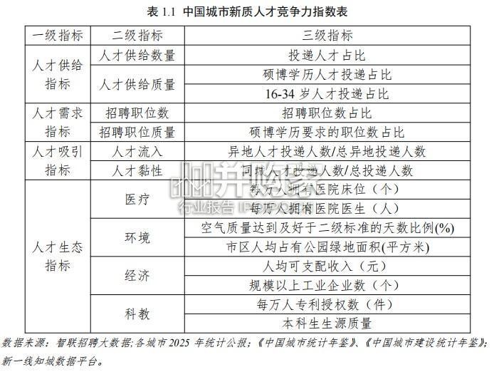 中国城市新质人才竞争力指数报告(47页)-第1张图片 中国城市新质人才竞争力指数报告(47页)-第1张图片