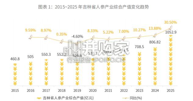 2026年吉林省人参产业数据分析报告(22页)-第1张图片 2026年吉林省人参产业数据分析报告(22页)-第1张图片