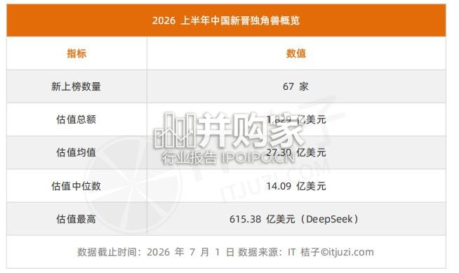 2026年上半年中国新晋独角兽分析报告(25页)-第1张图片 2026年上半年中国新晋独角兽分析报告(25页)-第1张图片