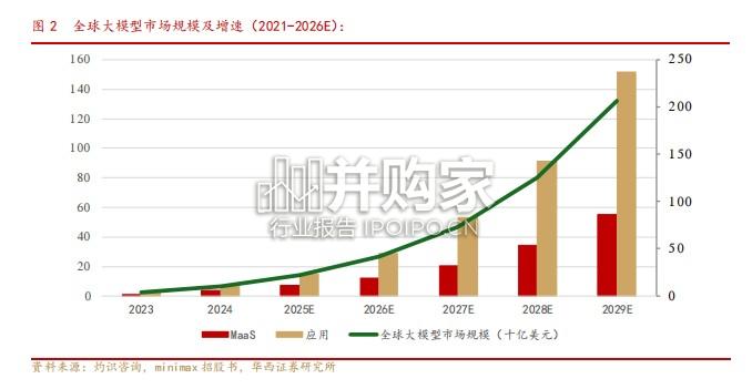 AI大模型行业报告:效率革命重构生态,算力与应用双轮驱动(27页)-第1张图片 AI大模型行业报告:效率革命重构生态,算力与应用双轮驱动(27页)-第1张图片