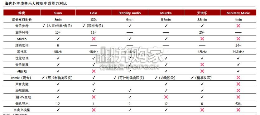 2026年音乐大模型行业研究报告：从“基础生成”到“成品级输出”，AI音乐开启商业化新浪潮（30页）-第1张图片