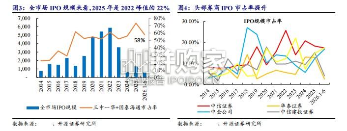 券商投行深度研究报告:科技资产证券化提速,大投行业务链迎来重估(18页)-第1张图片 券商投行深度研究报告:科技资产证券化提速,大投行业务链迎来重估(18页)-第1张图片