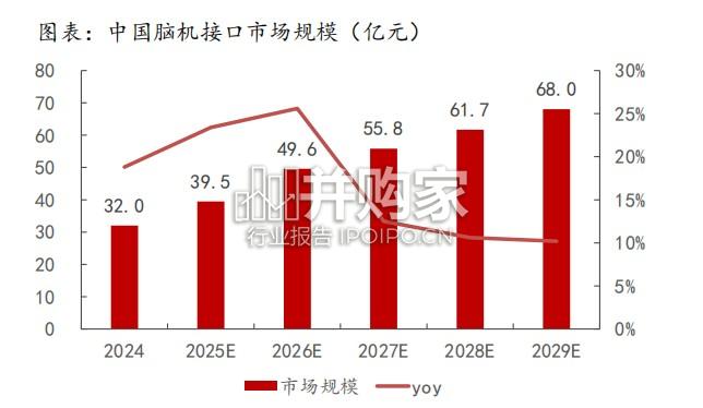 脑机接口行业报告:国内开启商业化元年(34页)-第1张图片 脑机接口行业报告:国内开启商业化元年(34页)-第1张图片