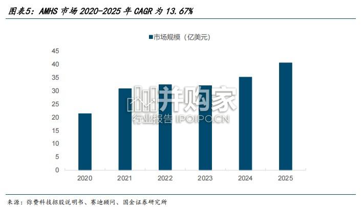 AMHS自动物料搬送系统行业报告:晶圆厂物流大动脉(19页)-第1张图片 AMHS自动物料搬送系统行业报告:晶圆厂物流大动脉(19页)-第1张图片