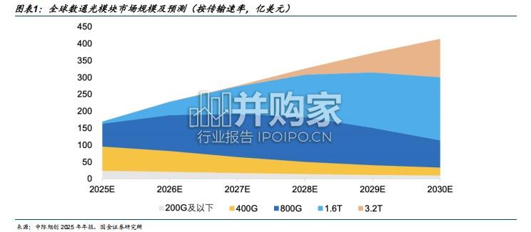光产业链报告:光模块、光芯片、无源光器件、铟及磷化铟(15页)-第1张图片 光产业链报告:光模块、光芯片、无源光器件、铟及磷化铟(15页)-第1张图片