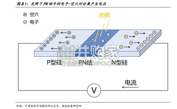 光伏“泛半导体”专题报告:底层材料与工艺同源,设备及材料龙头打开第二成长曲线(36页)-第1张图片 光伏“泛半导体”专题报告:底层材料与工艺同源,设备及材料龙头打开第二成长曲线(36页)-第1张图片