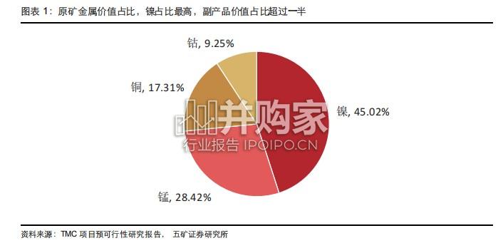 深海采矿行业报告:经济性、资本开支结构特征与产业价值量(18页)-第1张图片 深海采矿行业报告:经济性、资本开支结构特征与产业价值量(18页)-第1张图片
