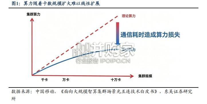 AI集群扩张下的光模块电芯片国产化机遇研究报告:DSP、TIA、Driver(17页)-第1张图片 AI集群扩张下的光模块电芯片国产化机遇研究报告:DSP、TIA、Driver(17页)-第1张图片