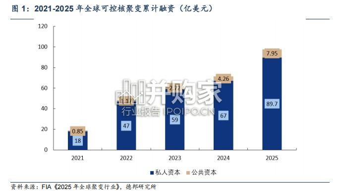 核聚变行业报告:四重驱动共振,可控核聚变进入快速发展期(27页)-第1张图片 核聚变行业报告:四重驱动共振,可控核聚变进入快速发展期(27页)-第1张图片