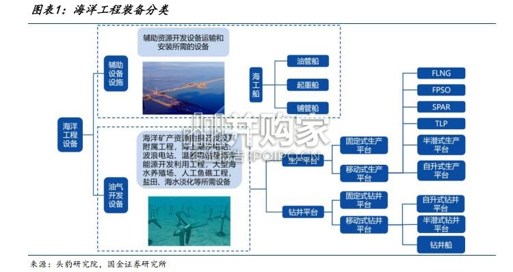 海洋工程行业报告:行业景气度上行,中国竞争力提升(29页)-第1张图片 海洋工程行业报告:行业景气度上行,中国竞争力提升(29页)-第1张图片