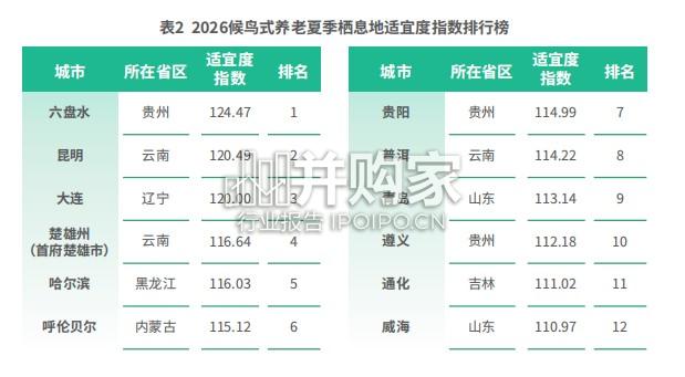 中国候鸟式养老夏季栖息地适宜度指数报告(23页)-第1张图片 中国候鸟式养老夏季栖息地适宜度指数报告(23页)-第1张图片
