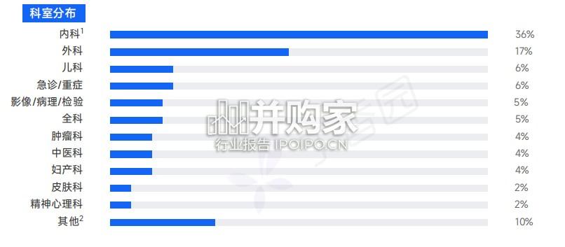 中国医生AI行为与态度调研报告(17页)-第1张图片 中国医生AI行为与态度调研报告(17页)-第1张图片