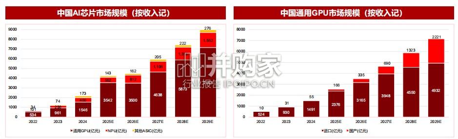 国产GPU芯片行业报告:算力需求大爆发,国产替代进程加速(27页)-第1张图片 国产GPU芯片行业报告:算力需求大爆发,国产替代进程加速(27页)-第1张图片