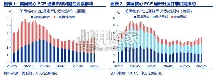 美国通胀研究报告:全面降温?(30页)-第1张图片 美国通胀研究报告:全面降温?(30页)-第1张图片