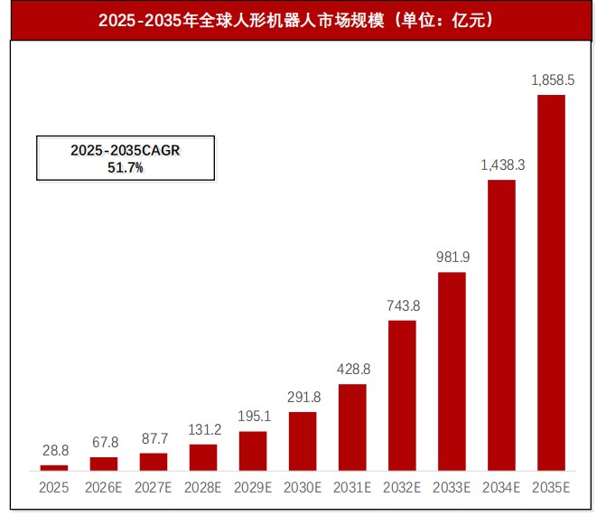 全球人形机器人行业研究报告:人形机器人市场规模和竞争格局(19页)-第1张图片 全球人形机器人行业研究报告:人形机器人市场规模和竞争格局(19页)-第1张图片