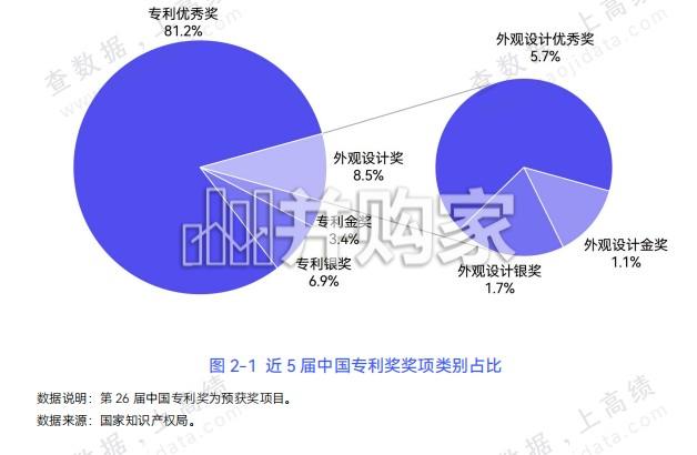 中国专利奖高校获奖分析报告（第22-26届，30页）-第1张图片
