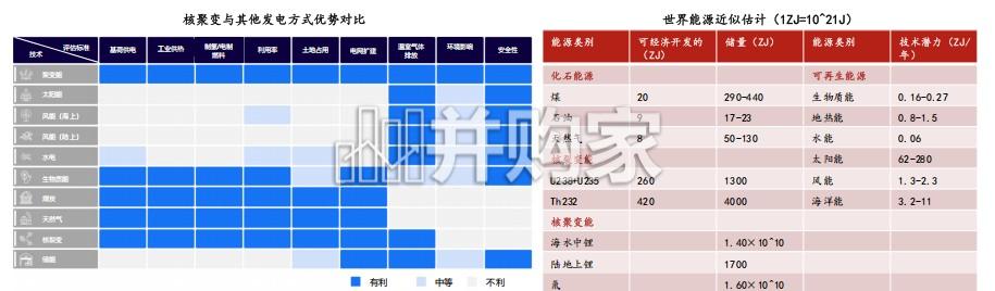 可控核聚变行业报告:未来产业投资地图系列之“可控核聚变”(61页)-第1张图片 可控核聚变行业报告:未来产业投资地图系列之“可控核聚变”(61页)-第1张图片