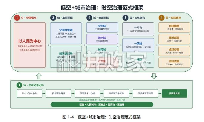 低空+城市治理白皮书:2026迈向时空治理新范式(96页)-第1张图片 低空+城市治理白皮书:2026迈向时空治理新范式(96页)-第1张图片